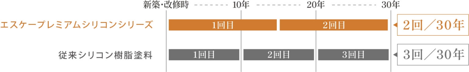 塗り替えサイクルの目安（30年想定）