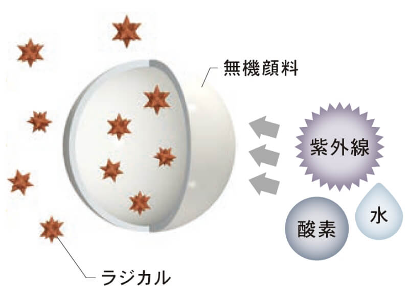 ラジカルコントロール技術
